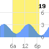 Rongelap Island tide chart for Sunday, May 19, 2024
