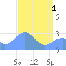 Rongelap Island tide chart for Wednesday, May 1, 2024