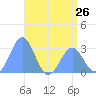 Rongelap Island tide chart for Sunday, May 26, 2024