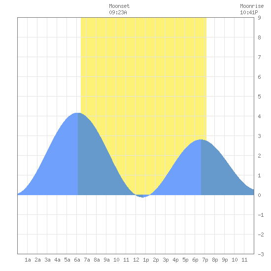 Rongelap Island tide chart for Monday, May 27, 2024