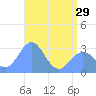 Rongelap Island tide chart for Wednesday, May 29, 2024