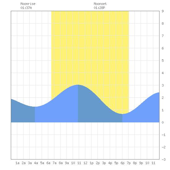 Rongelap Island tide chart for Thursday, May 2, 2024