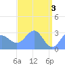 Rongelap Island tide chart for Friday, May 3, 2024