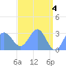 Rongelap Island tide chart for Saturday, May 4, 2024