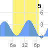Rongelap Island tide chart for Sunday, May 5, 2024