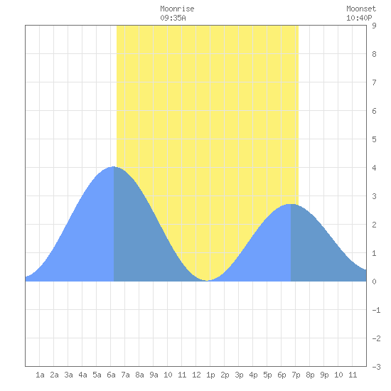 Rongelap Island tide chart for Monday, June 10, 2024