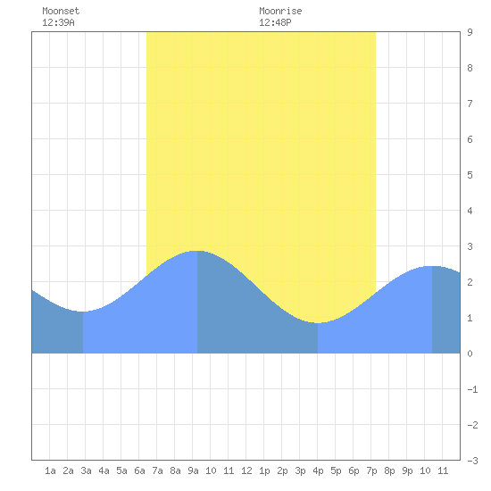 Rongelap Island tide chart for Friday, June 14, 2024