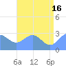 Rongelap Island tide chart for Sunday, June 16, 2024