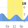 Rongelap Island tide chart for Tuesday, June 18, 2024