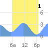 Rongelap Island tide chart for Saturday, June 1, 2024
