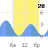 Rongelap Island tide chart for Thursday, June 20, 2024