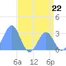 Rongelap Island tide chart for Saturday, June 22, 2024