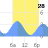 Rongelap Island tide chart for Friday, June 28, 2024