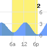 Rongelap Island tide chart for Sunday, June 2, 2024