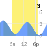 Rongelap Island tide chart for Monday, June 3, 2024
