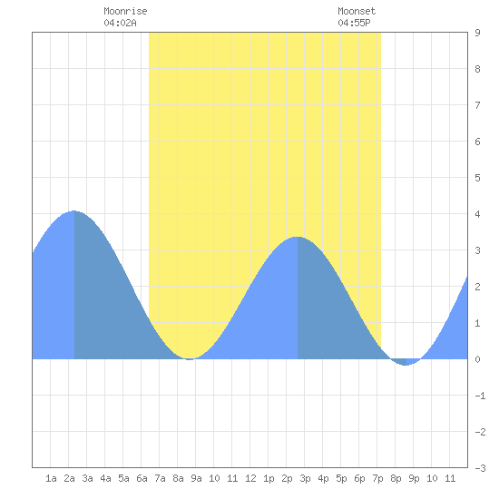Rongelap Island tide chart for Tuesday, June 4, 2024