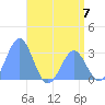Rongelap Island tide chart for Friday, June 7, 2024