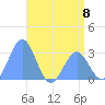 Rongelap Island tide chart for Saturday, June 8, 2024