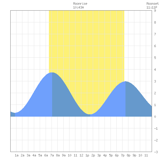 Rongelap Island tide chart for Thursday, July 11, 2024