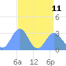 Rongelap Island tide chart for Thursday, July 11, 2024