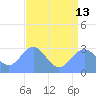 Rongelap Island tide chart for Saturday, July 13, 2024