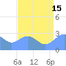 Rongelap Island tide chart for Monday, July 15, 2024