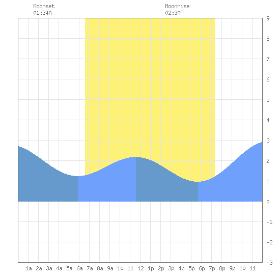 Rongelap Island tide chart for Tuesday, July 16, 2024