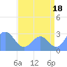 Rongelap Island tide chart for Thursday, July 18, 2024