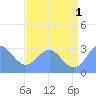 Rongelap Island tide chart for Monday, July 1, 2024