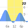 Rongelap Island tide chart for Monday, July 22, 2024