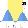 Rongelap Island tide chart for Thursday, July 25, 2024