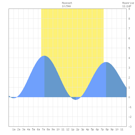 Rongelap Island tide chart for Friday, July 26, 2024