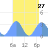 Rongelap Island tide chart for Saturday, July 27, 2024