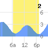 Rongelap Island tide chart for Tuesday, July 2, 2024