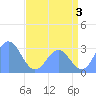 Rongelap Island tide chart for Wednesday, July 3, 2024