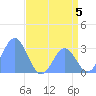 Rongelap Island tide chart for Friday, July 5, 2024