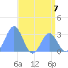 Rongelap Island tide chart for Sunday, July 7, 2024