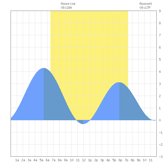 Rongelap Island tide chart for Monday, July 8, 2024