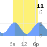 Rongelap Island tide chart for Sunday, August 11, 2024