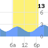 Rongelap Island tide chart for Tuesday, August 13, 2024