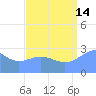 Rongelap Island tide chart for Wednesday, August 14, 2024