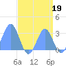 Rongelap Island tide chart for Monday, August 19, 2024