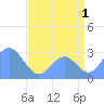 Rongelap Island tide chart for Thursday, August 1, 2024