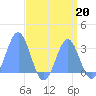 Rongelap Island tide chart for Tuesday, August 20, 2024