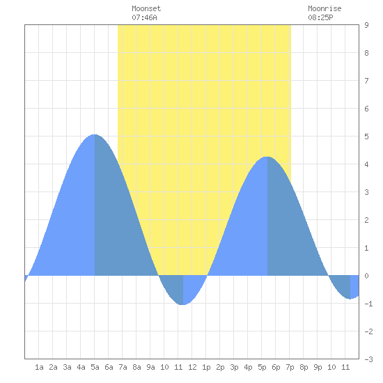 Rongelap Island tide chart for Wednesday, August 21, 2024