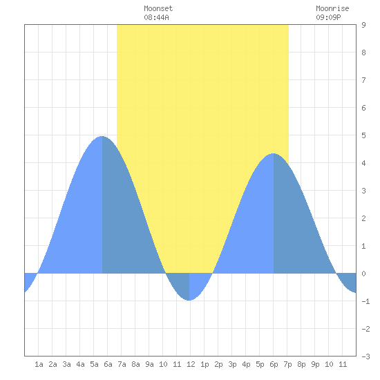 Rongelap Island tide chart for Thursday, August 22, 2024