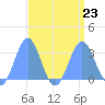 Rongelap Island tide chart for Friday, August 23, 2024