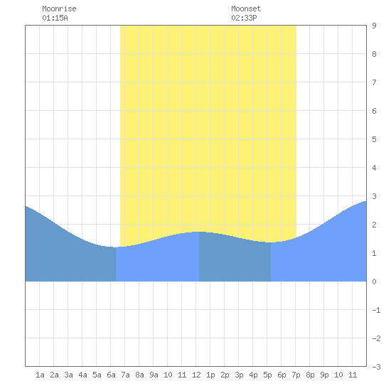 Rongelap Island tide chart for Wednesday, August 28, 2024