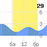 Rongelap Island tide chart for Thursday, August 29, 2024