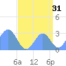 Rongelap Island tide chart for Saturday, August 31, 2024